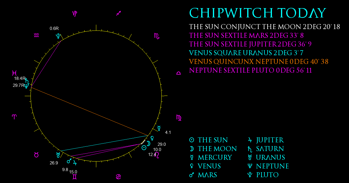 Current Chart