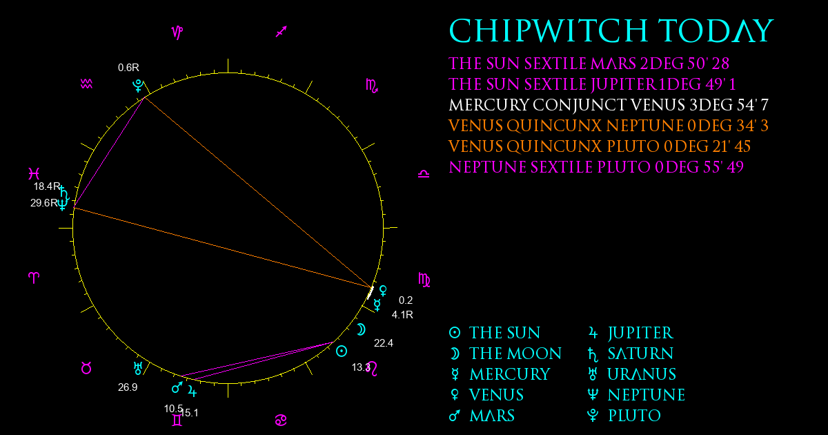 Current Chart
