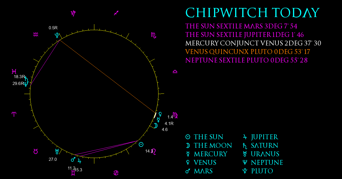 Current Chart