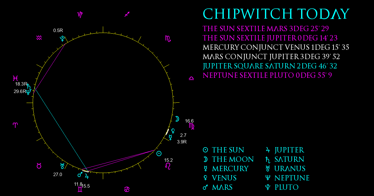 Current Chart