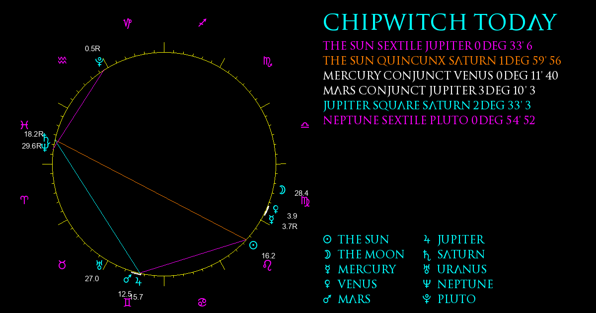 Current Chart