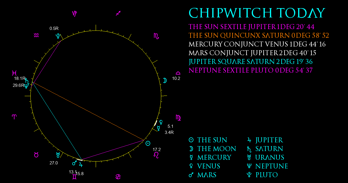 Current Chart