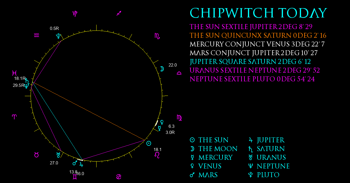 Current Chart