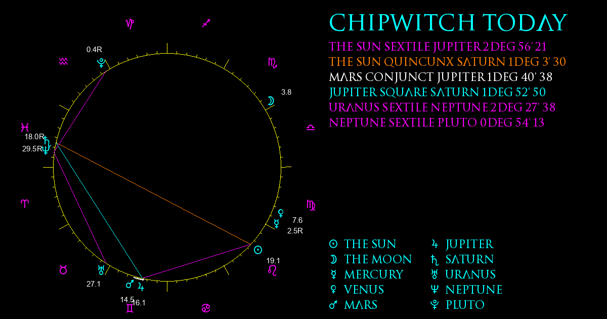 Current Chart