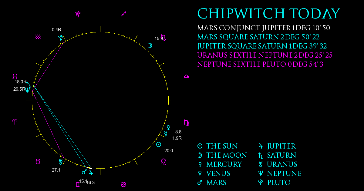 Current Chart