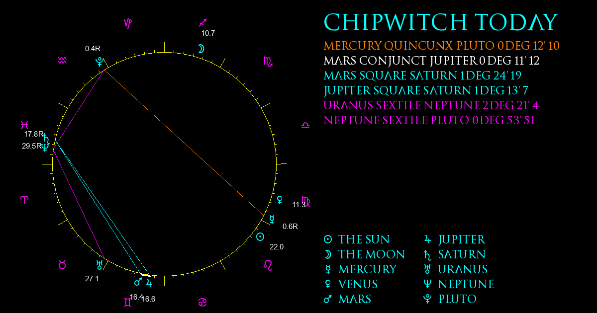 Current Chart