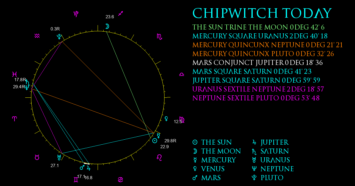 Current Chart