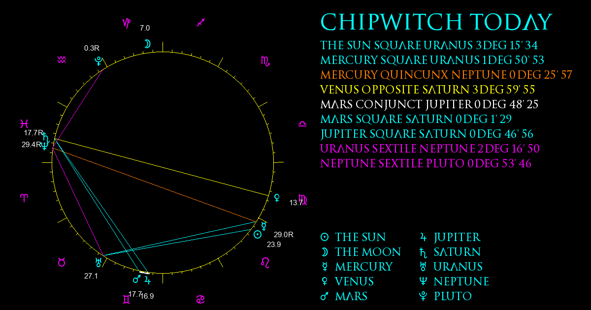 Current Chart