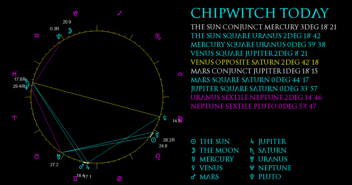 Current Chart