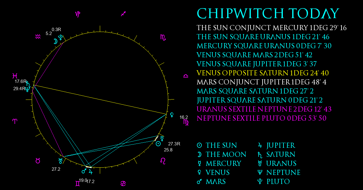 Current Chart