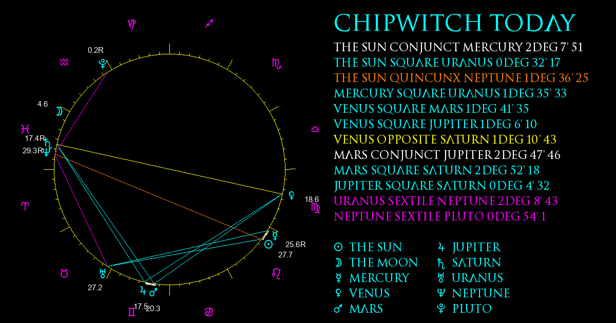 Current Chart