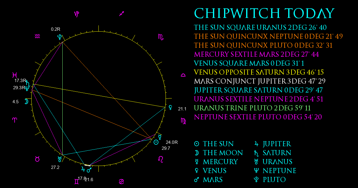 Current Chart