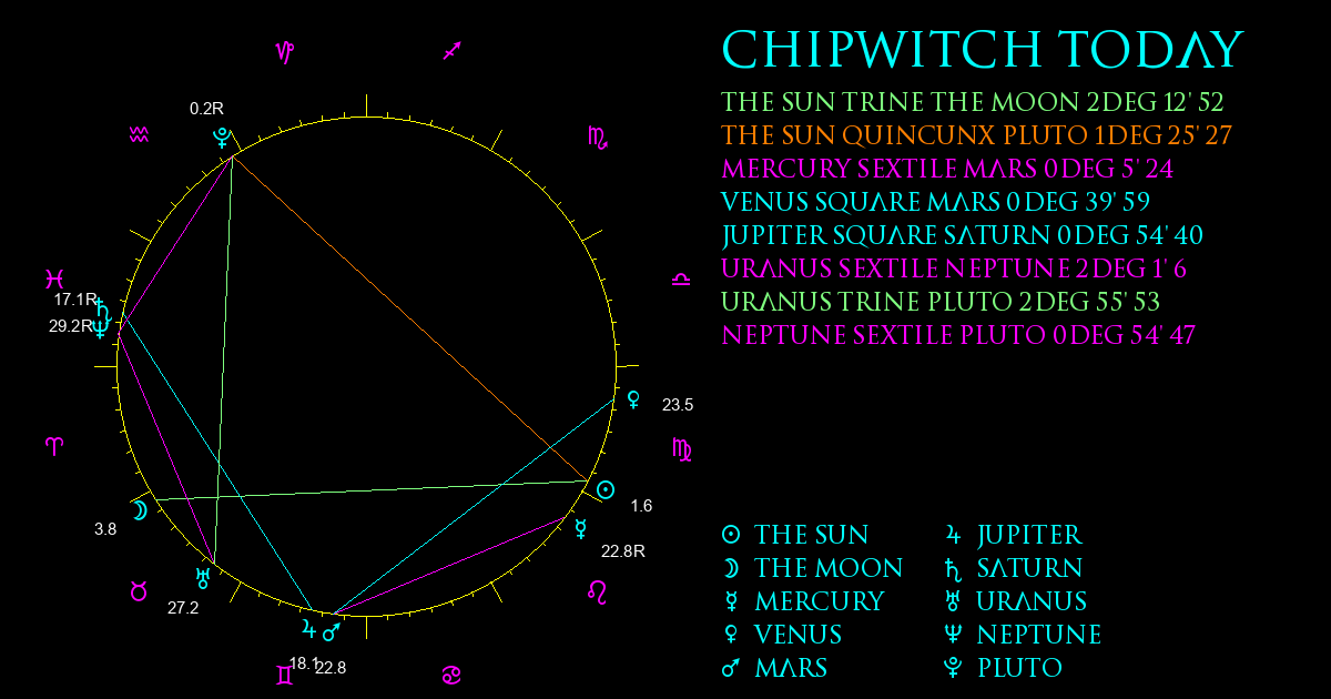 Current Chart