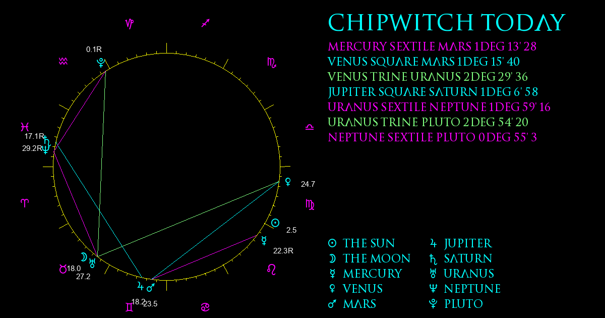 Current Chart