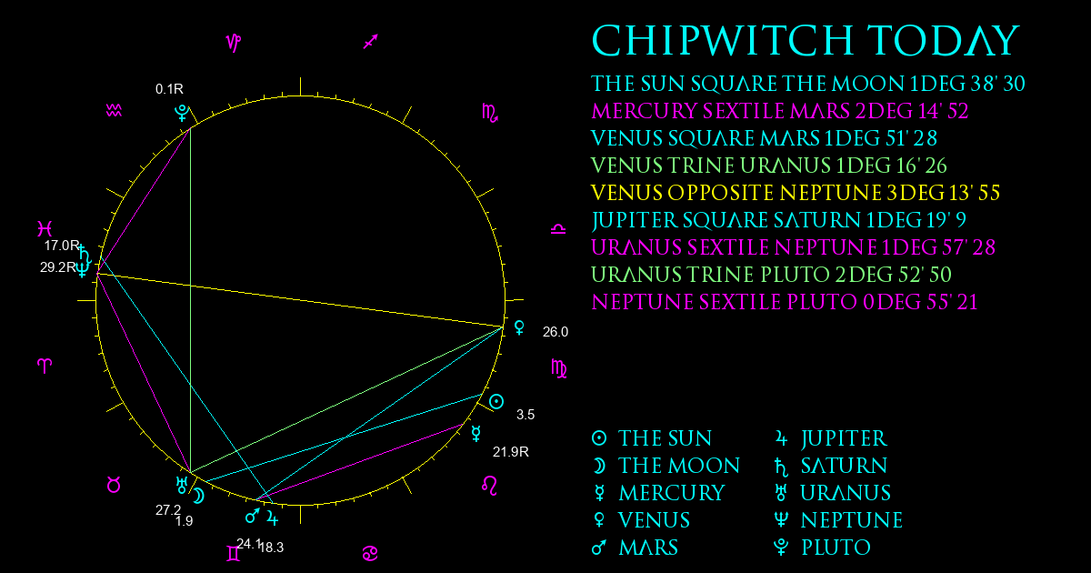 Current Chart