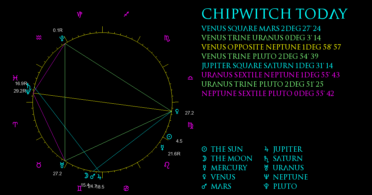 Current Chart