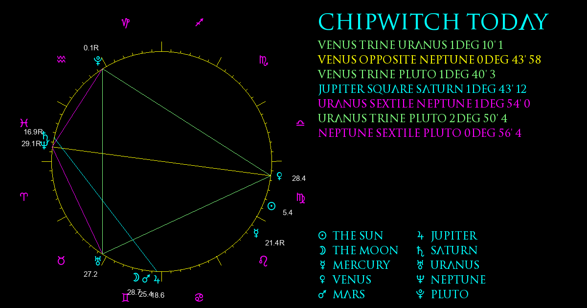 Current Chart