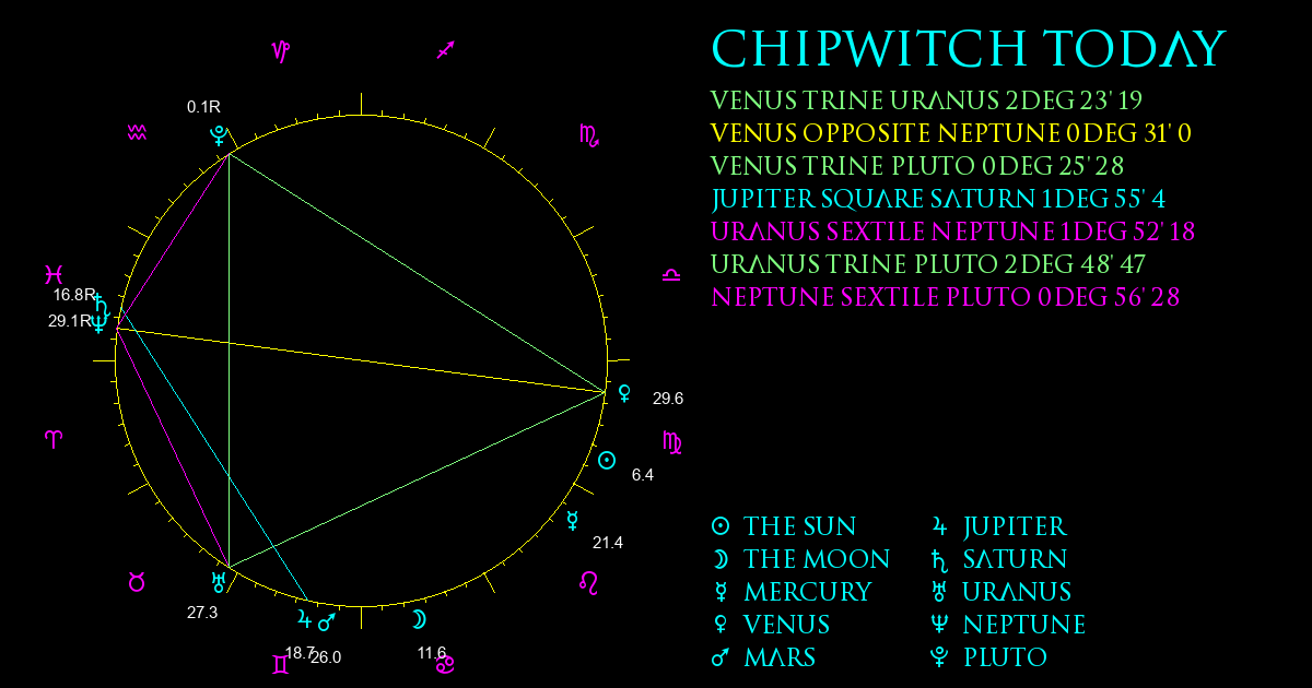 Current Chart