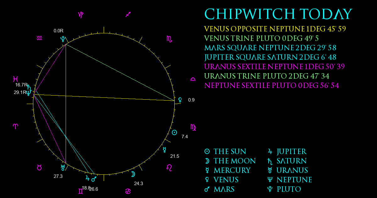 Current Chart
