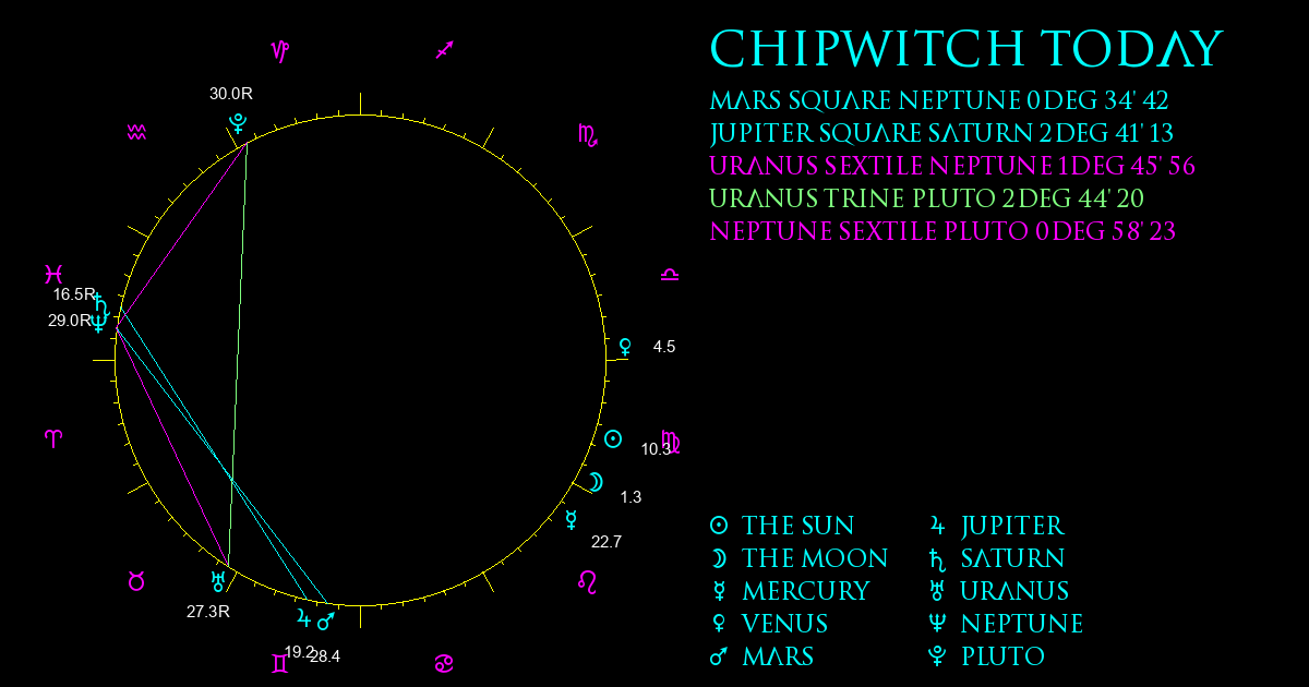 Current Chart