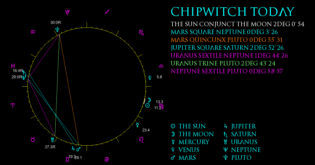 Current Chart