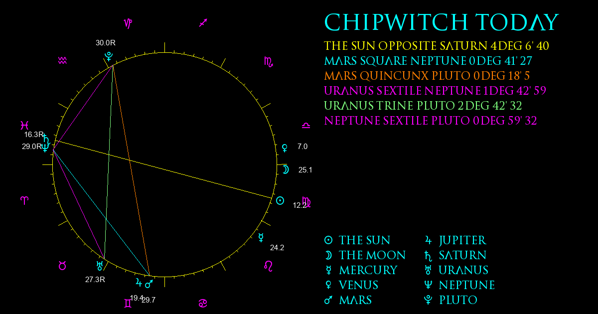 Current Chart