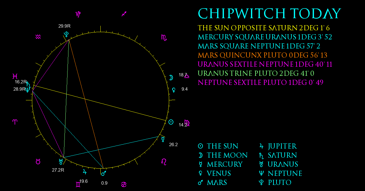 Current Chart