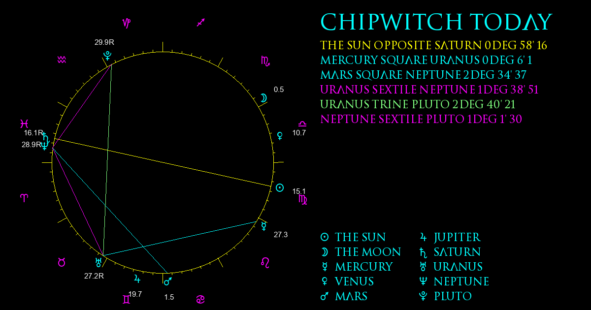 Current Chart