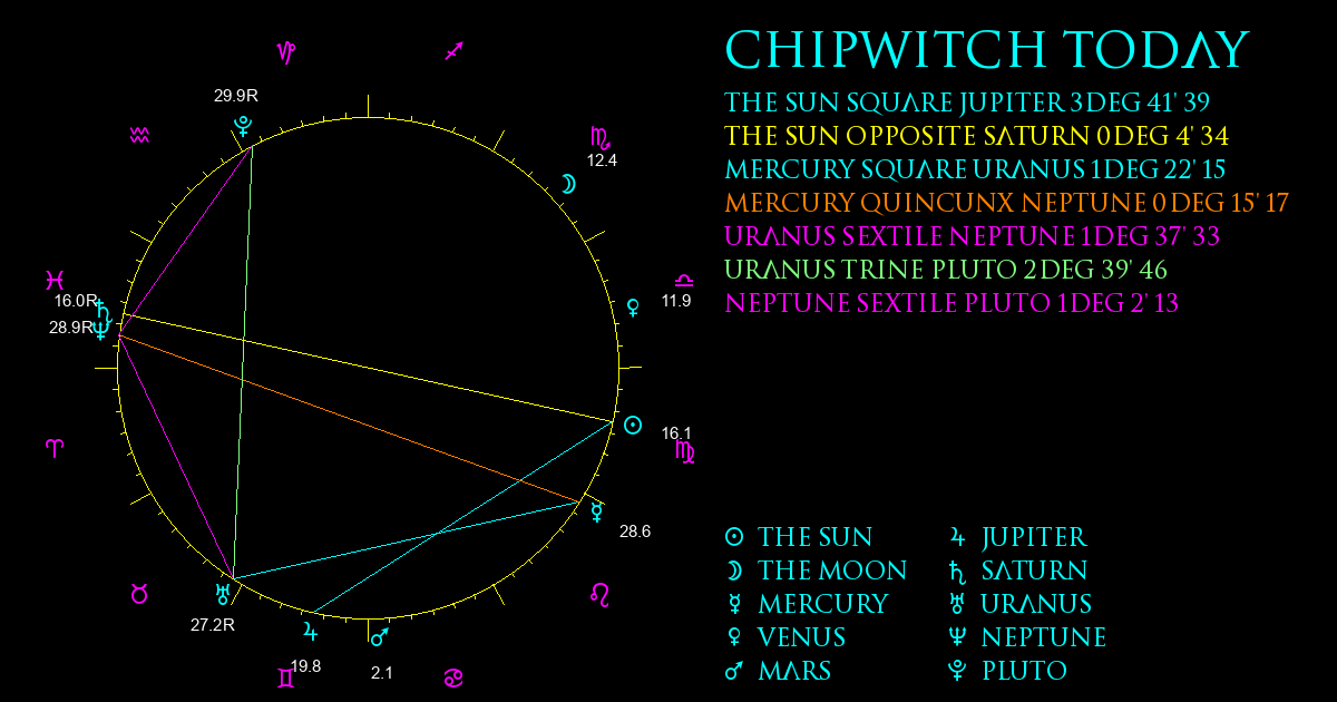 Current Chart