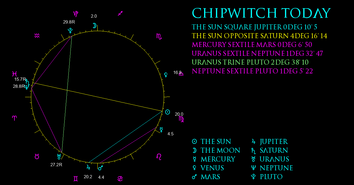 Current Chart