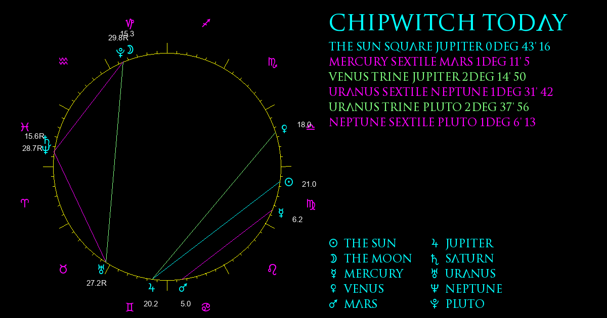 Current Chart