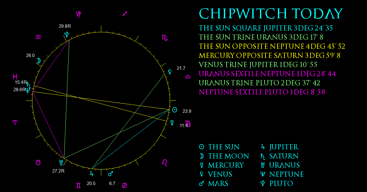 Current Chart