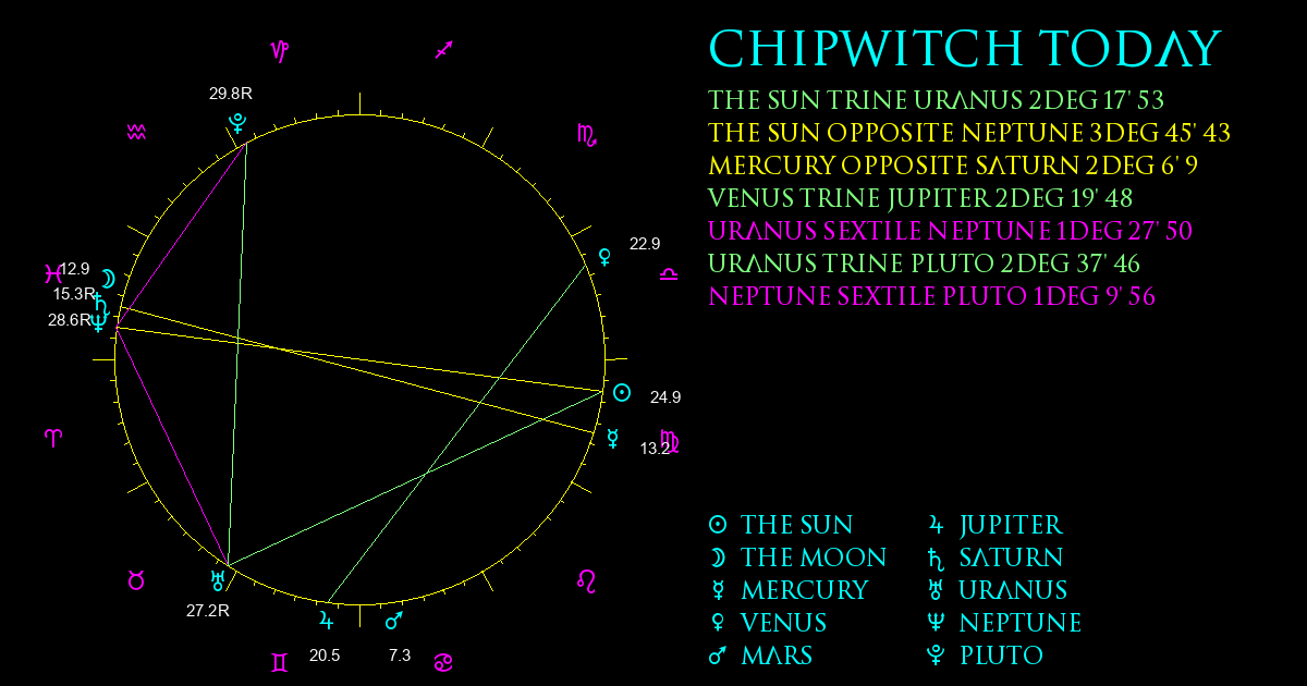 Current Chart
