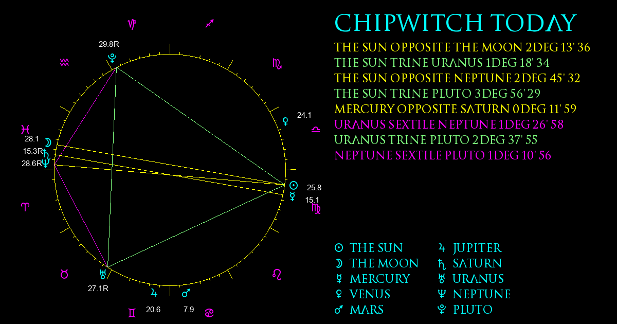 Current Chart