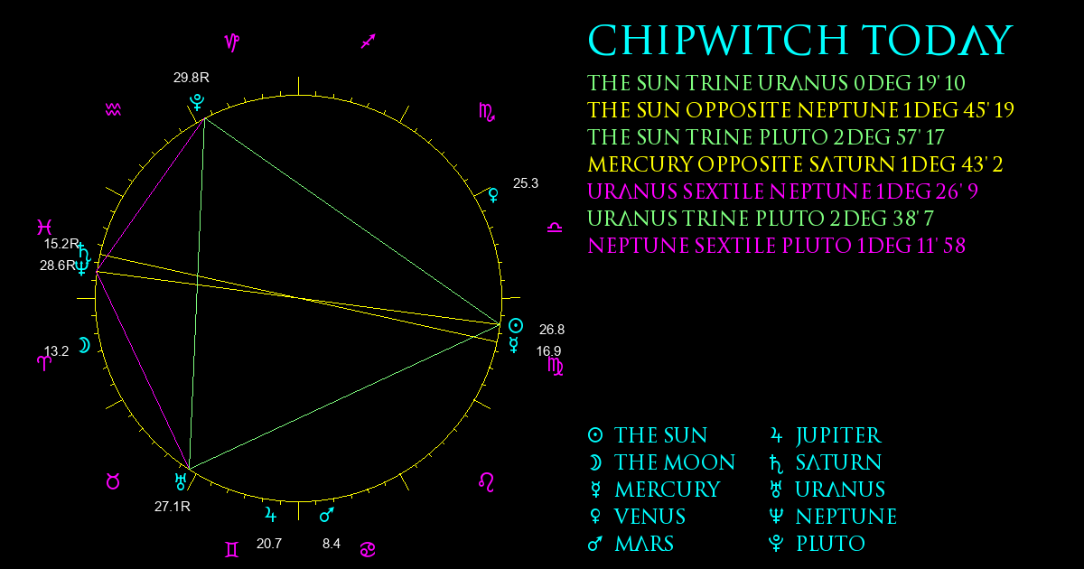 Current Chart