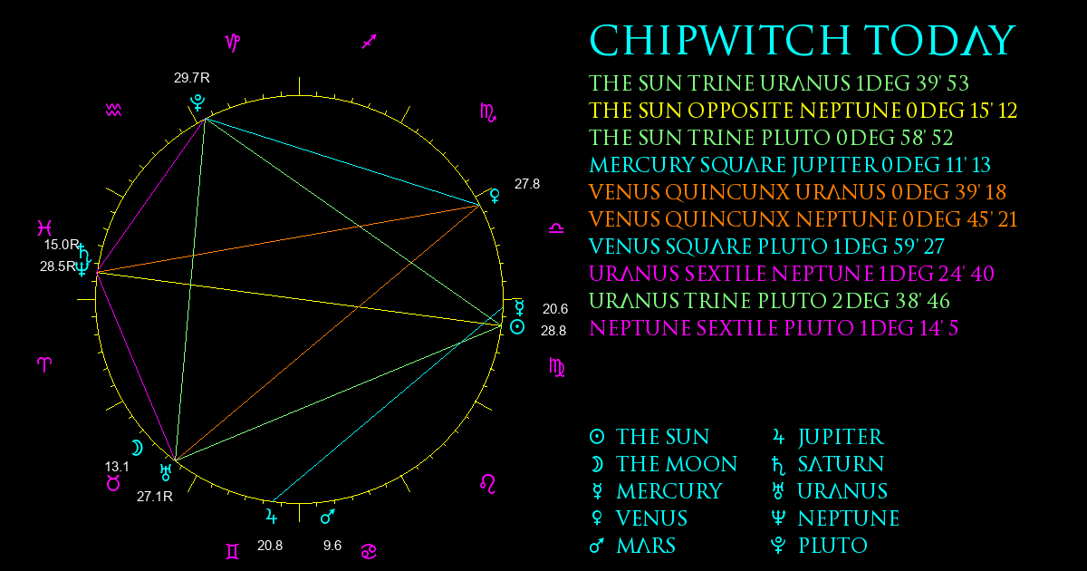 Current Chart