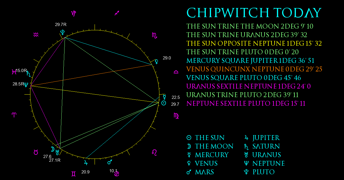 Current Chart