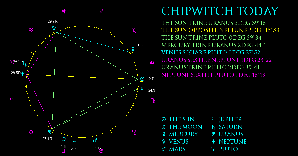 Current Chart