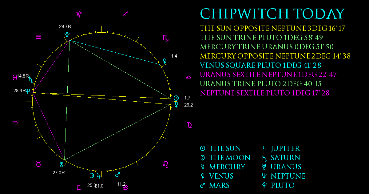 Current Chart