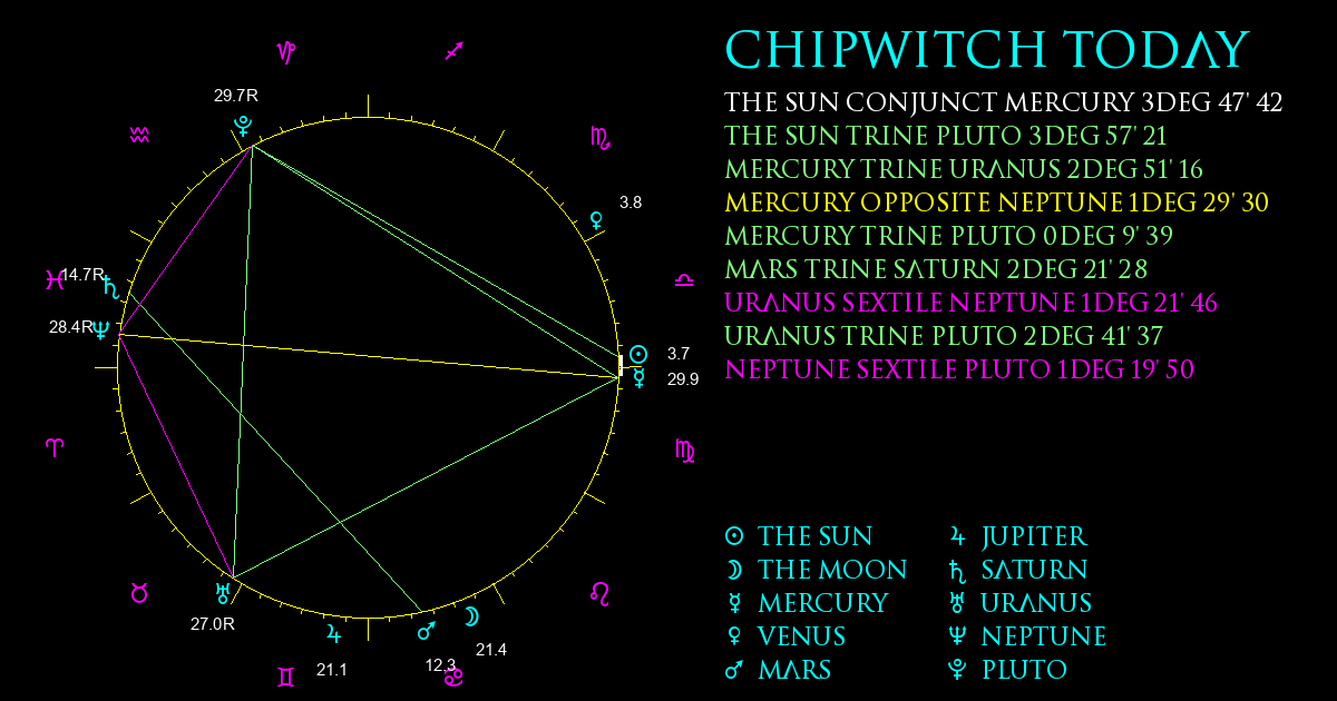 Current Chart