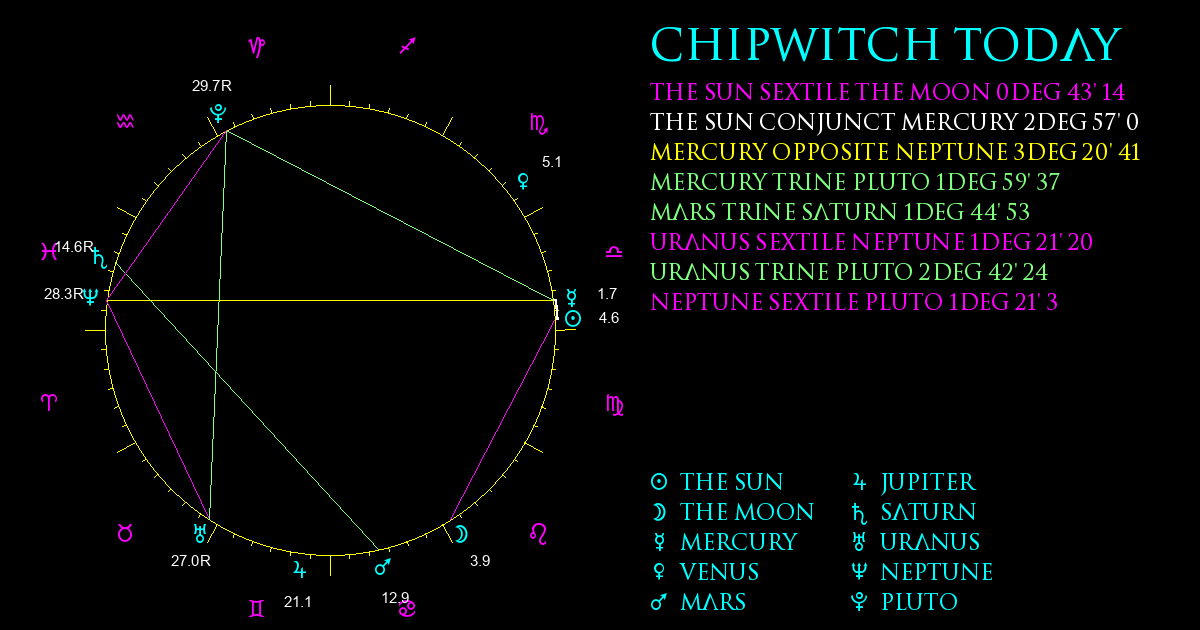 Current Chart