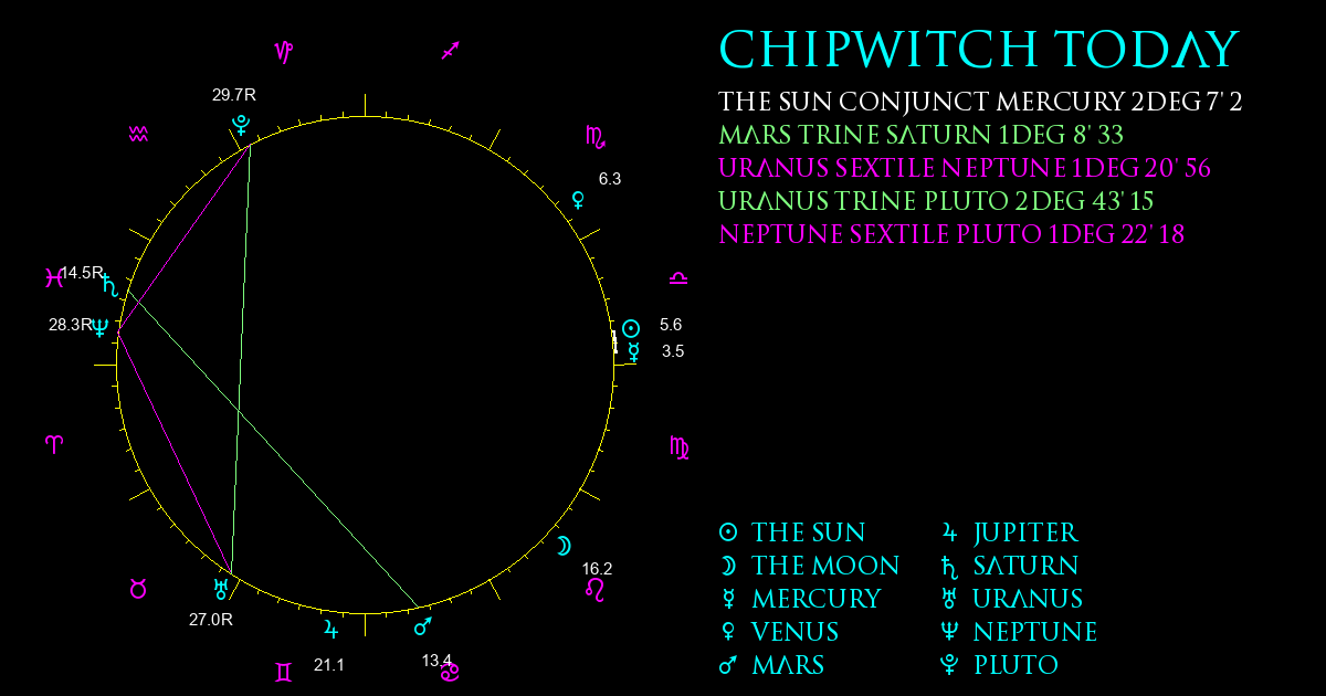 Current Chart