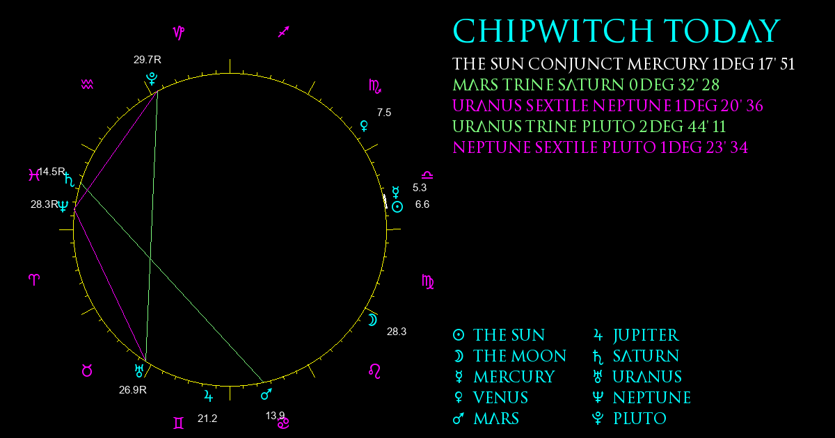 Current Chart