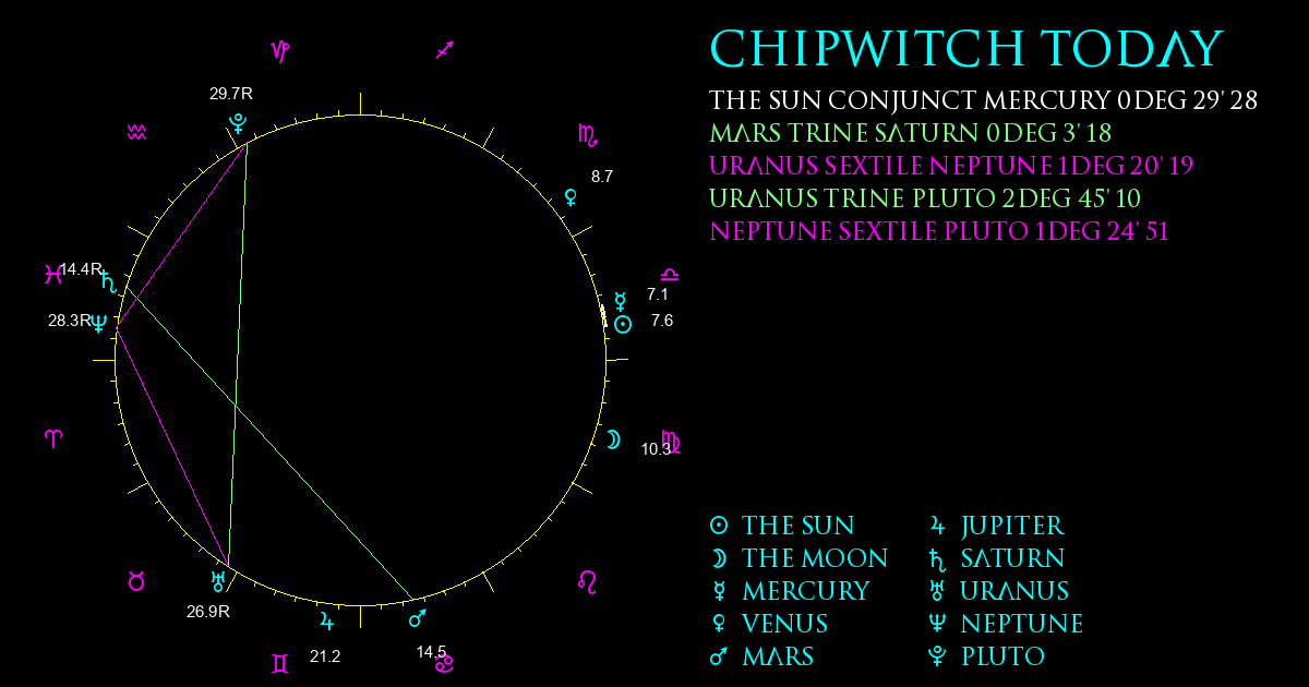Current Chart