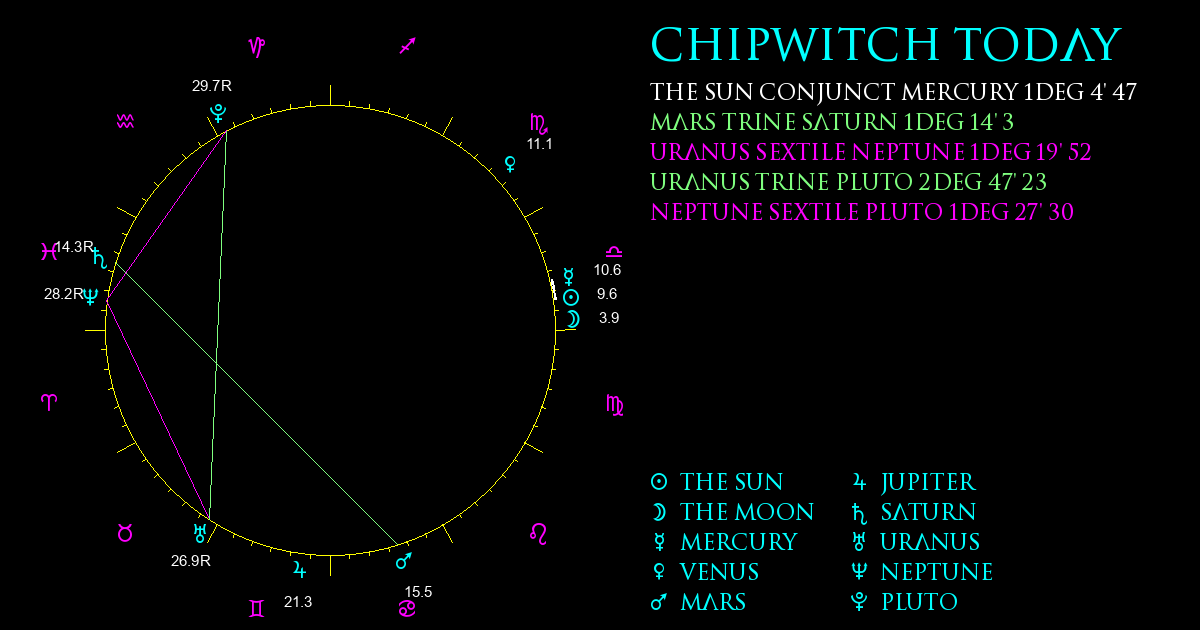 Current Chart