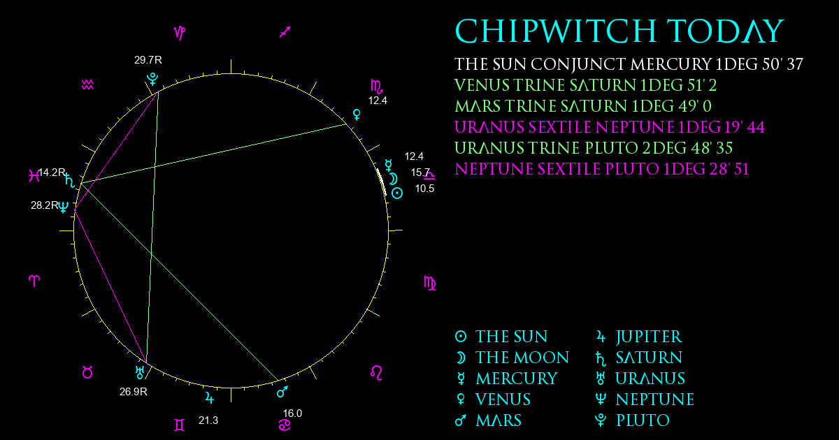 Current Chart