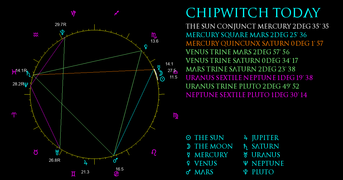 Current Chart