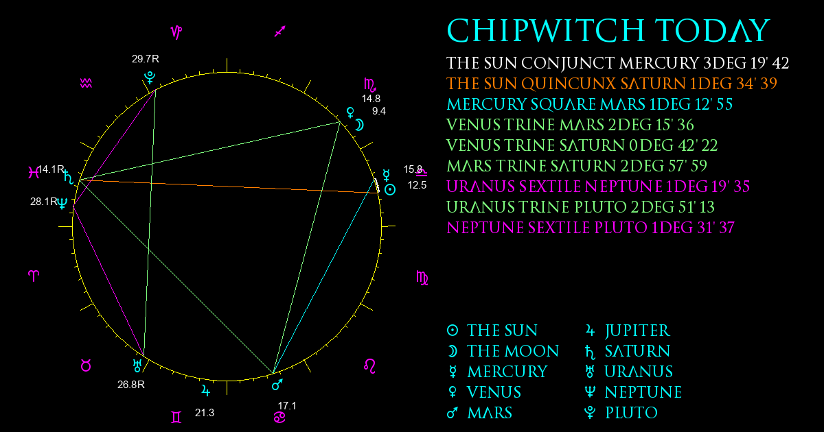 Current Chart