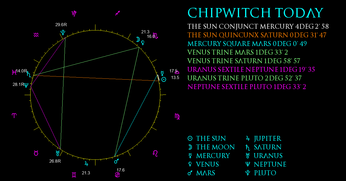 Current Chart