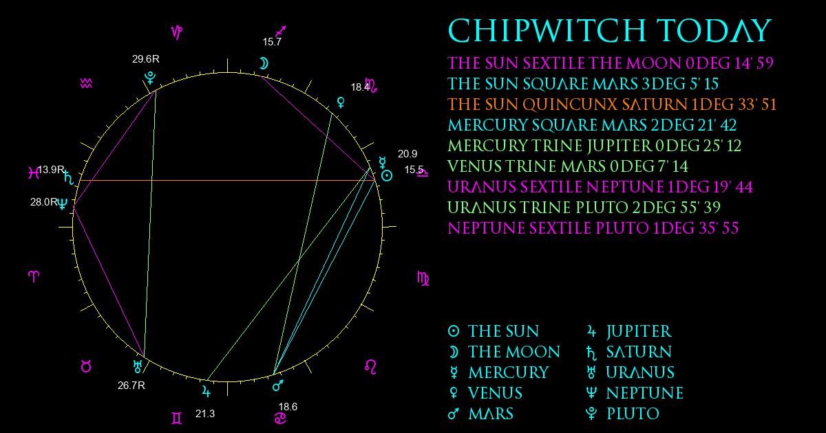 Current Chart